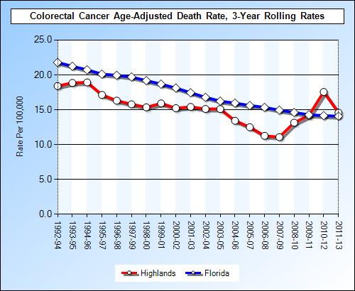 Chart 8: Deaths from Lung Cancer, Highlands County & Florida, 1992-2013 Source: Florida Department of Health, Bureau of Vital Statistics