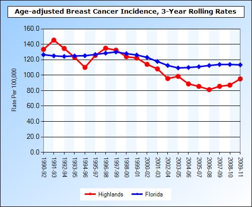 Incidence of four common cancers The following four charts illustrate county vs. state cancer incidence trends for four of the most common types of cancer: breast, prostate, lung, and colorectal.