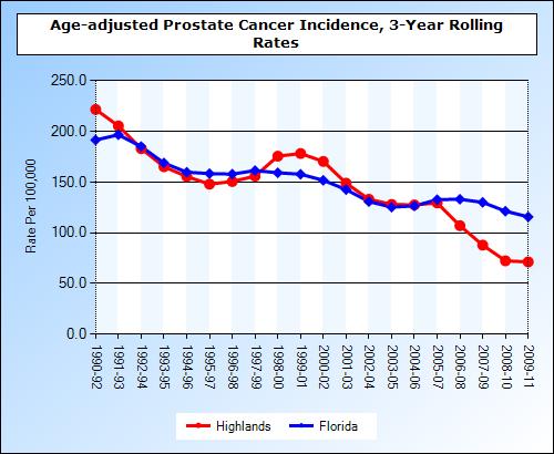 Chart 11: Incidence of Prostate Cancer, Highlands County & Florida,