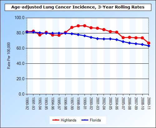 Statistics Chart 12: Incidence of Lung Cancer, Highlands County &