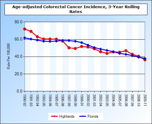 Chart 13: Incidence of Colorectal Cancer, Highlands County & Florida,