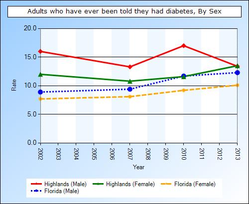Diabetes Incidence Highlands County continues to show a slightly higher rate of adults diagnosed with diabetes, 13.4%, compared with 11.2% statewide.