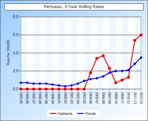 Chart 16: Pertussis Cases, Highlands County & Florida, 1993-2014 Source: Florida Department of Health, Bureau of Vital Statistics, Centers for Disease Control & Prevention Table 18: Pertussis Cases,