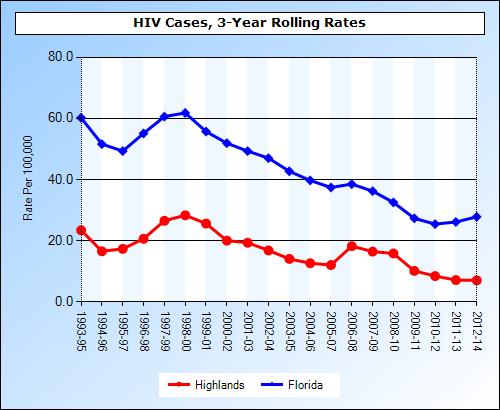 Chart 17: HIV Cases, Highlands County & Florida, 1993-2014