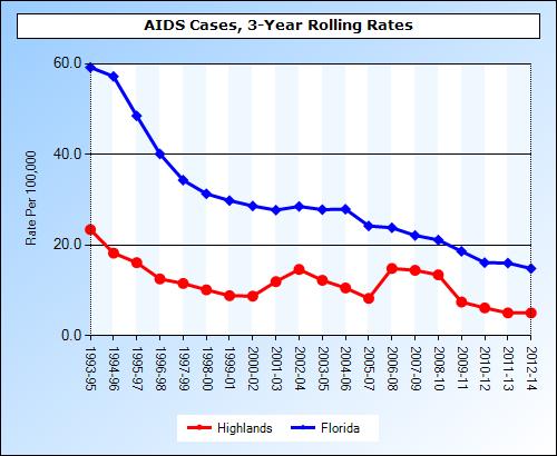 Statistics Chart 18: AIDS Cases, Highlands County & Florida,