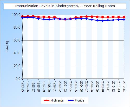 Childhood Immunization Rates for Vaccine-Preventable Diseases As seen in Chart 19 below, and in Figure 5 following, childhood immunization rates in Highlands County compare favorably with