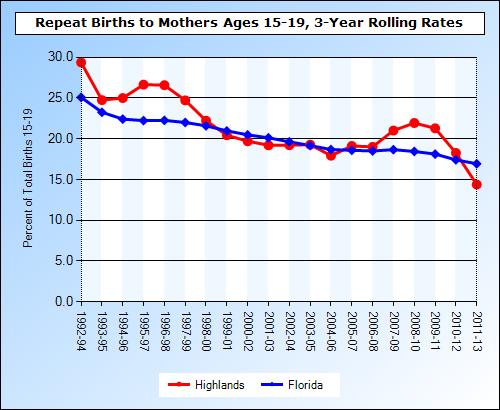 Repeat Births to Teens Charts 21, 22, and 23 below show longitudinal trends for three subsets of teen birth rates: Chart 21: Repeat Births to Mothers ages 15-19, Highlands