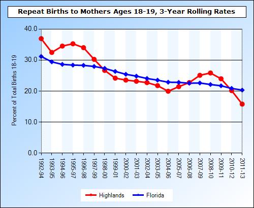 Chart 23: Repeat Births to Mothers ages 18-19, Highlands County & Florida,