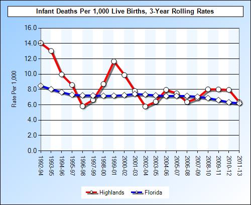Infant Mortality Infant mortality rates are considered a primary indicator of the health of a community. These rates document the deaths of babies between birth and 364 days of life.