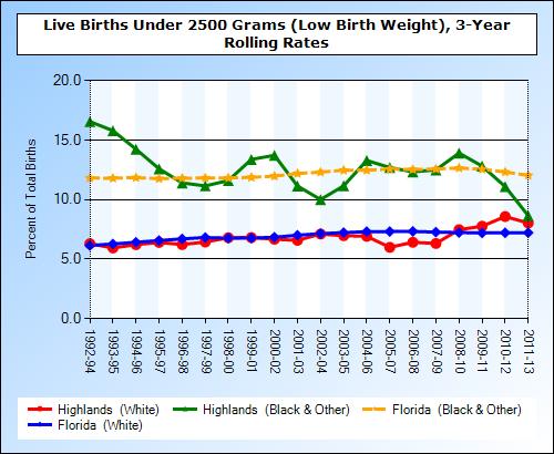 Low Birthweight by Race of Mother Low birthweight rates among minority women in Highlands County have trended downward since the late 2000s and were well below those of