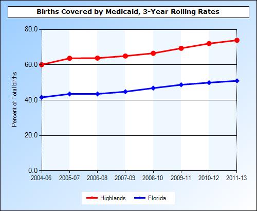 Chart 28: Births Covered by Medicaid, Highlands County & Florida,