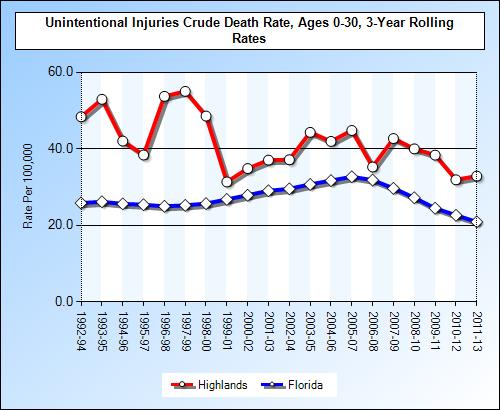 Unintentional Injuries Deaths from unintentional injury are seen at much higher rates among children and young adults than among older adults.