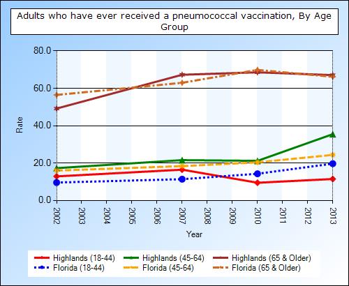Adult Immunization Rates Until recent years, Highlands County adults flu vaccine rates surpassed those of Florida as a whole; they still appear to be keeping pace, as are pneumococcal vaccination
