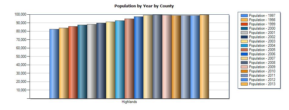 Population Demographics and Growth Population growth in a community is the result of natural increase (more births than deaths) and also the migration of people moving into the area at a higher rate