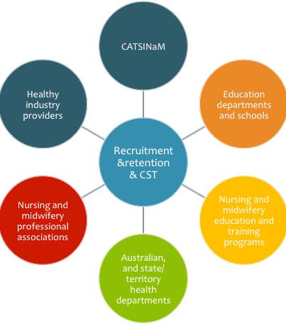 Strategic Direction 2: Strengthening the effectiveness of our advocacy on high priorities for CATSINaM Completed policies: Recruitment and retention, cultural safety, clinical placements &