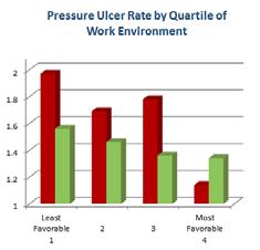 65 Fall Rate Work Environment 19  Pressure Ulcer Rate 1.