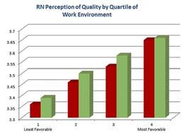 Similar Impact on RN Perception of Quality RN Perception of