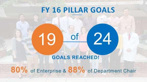 We achieved threshold, target or reach for 19 of our 24 goals. This is remarkable, reaching nearly 80% of the goals that we established a year ago.