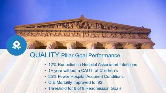Quality Pillar We had high performance for all four of the quality pillar goals thanks to team work between our clinical operations areas and our quality organization.