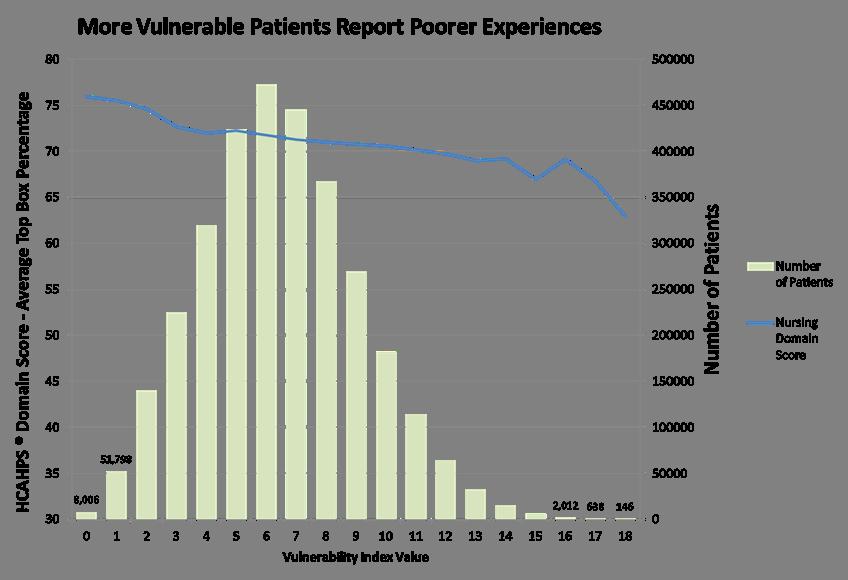 Vulnerability and Patient Experiences N=3,137,105 Vulnerable patients are at