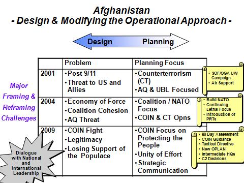 While design is incorporated into the planning process, there is a significant shift of focus toward the more detailed planning process once mission analysis is complete.