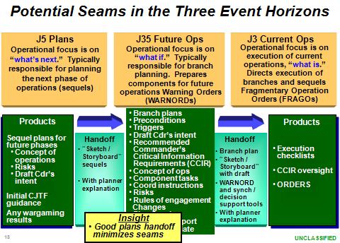 As the planning process and procedures are established and operating effectively, it is worth taking a look at how the three event horizons interact with each other.
