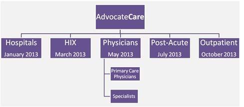 System AdvocateCare Index December 2013 Performance Period: September 2012 August 2013 Commercial HMO Commercial Attributed PPO Total Weight Base