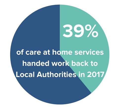Not only are there issues with the terms of contracts making them impossible for providers to tender for, but many of those who successfully apply to deliver public care are forced to hand these