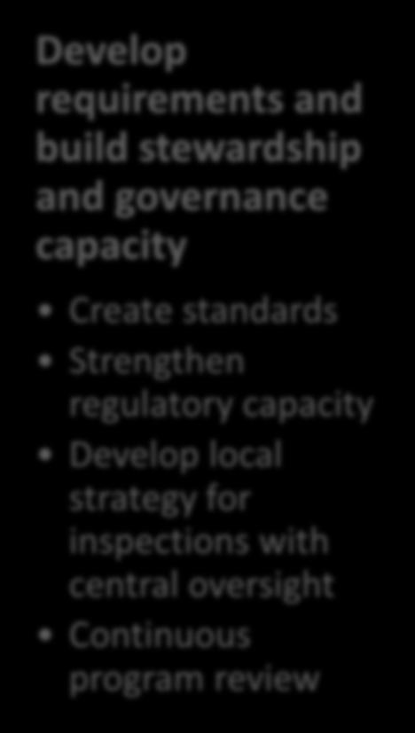 Strengthen regulatory capacity Develop local strategy for inspections