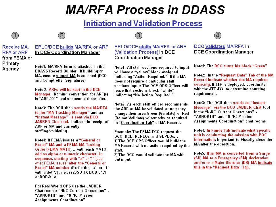 Figure 5 DDASS