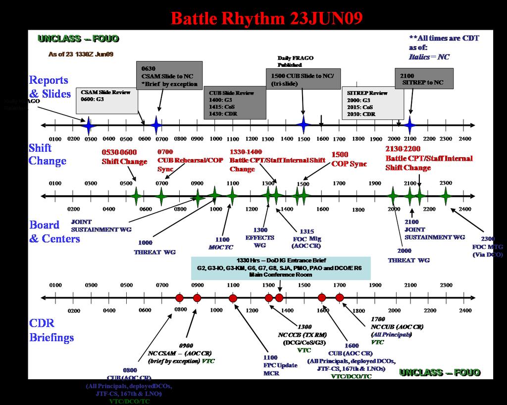 Battle Rhythm will describe those events that the JFLCC conducts on a recurring basis that facilitates setting the conditions for success.