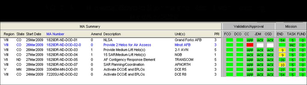 DoD DSCA Automated Support System (DDASS) (See screen shot in Figure 8) is the primary tool for tracking MAs and RFAs issued from the Primary