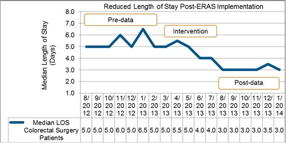 EP13EO Figure 1: Reduced Length of Stay Post-ERAS Implementation (8/2012-1/2014) Reference list: Enhanced Recovery After Surgery (ERAS) Selected Literature Review and Evidence Rating* *The