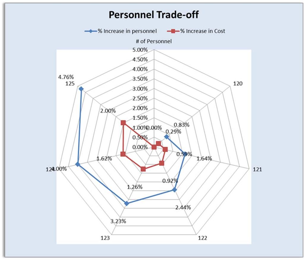 Figure 8. Personnel Trade-Off Spider Chart c. Length/Beam Trade-Off One of the largest drivers in ship hull cost is length and beam. A number of factors determine length and beam of the ship.