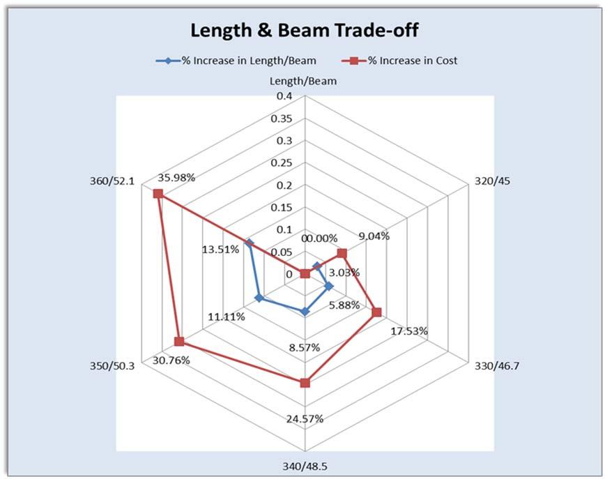 The calculation for an increase in length and beam are listed below in Table 8 and Figure 9. An 11.