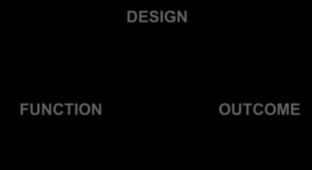 Design follows function but Outcome