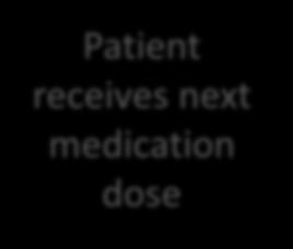 Ideal time gap is 12 ± 2 hours Patient receives evening medication dose