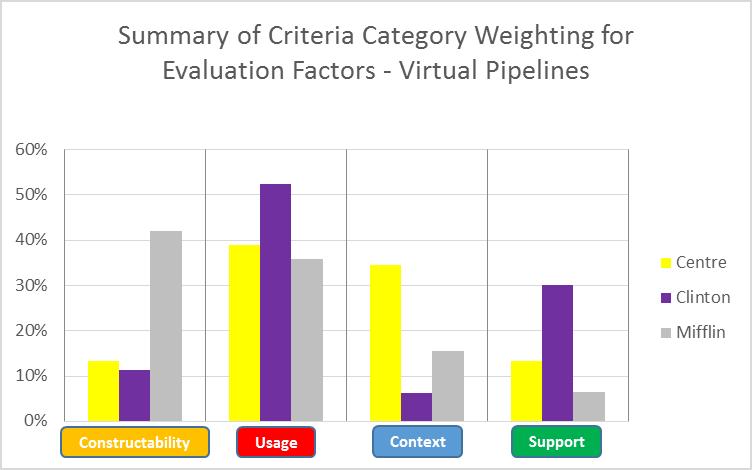 Figure 3-8: Decision Lens Grouped Evaluation Criteria Weights