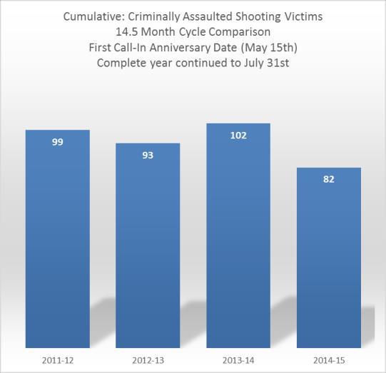 Program Data COMMUNITY HEALTH NEED ASSESSMENT PRIORITY: Group/Gang Associated Gun Violence Cumulative Shooting Victims South Bend Group Violence Intervention The South Bend Group Violence