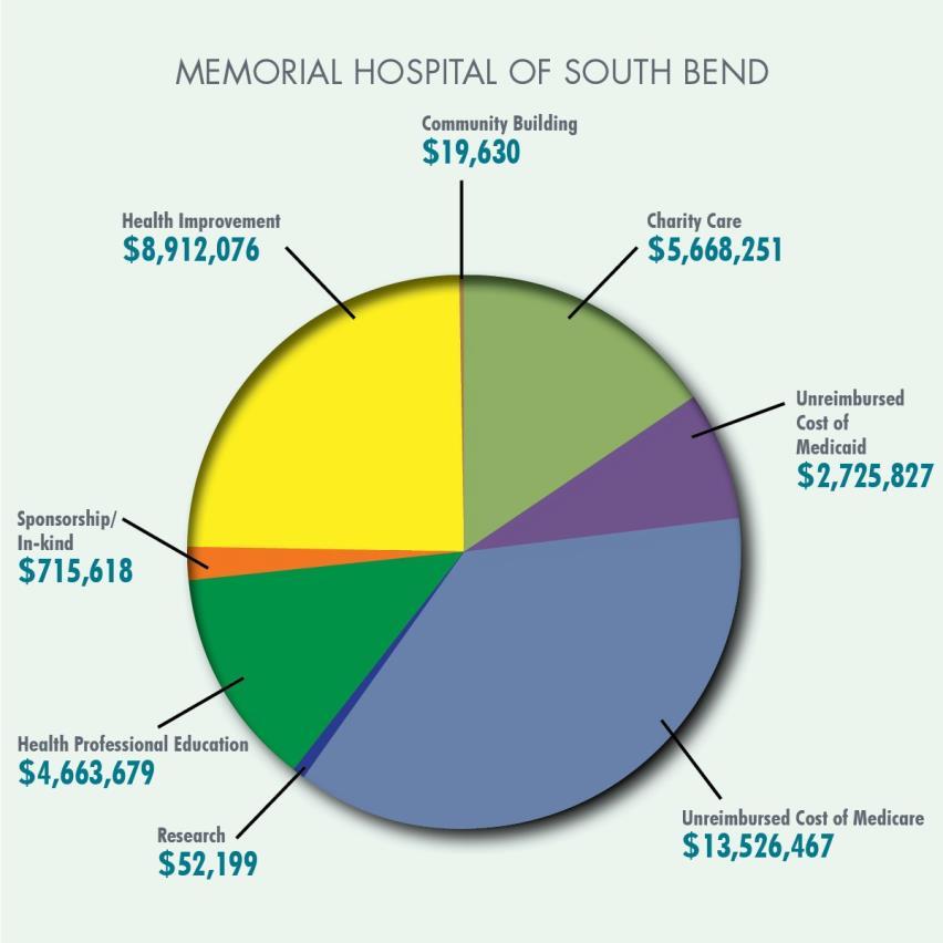 Community Benefit Creating community health has always been at the core of Memorial Hospital and Beacon Health System s mission.
