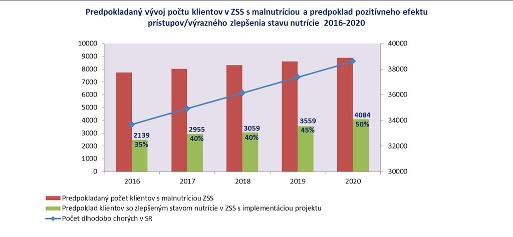 3) Assumption of positive effect of approaches/improvement in nutrition in case of the project proving successful in future years based on the estimated development of the number of clients in SSF: