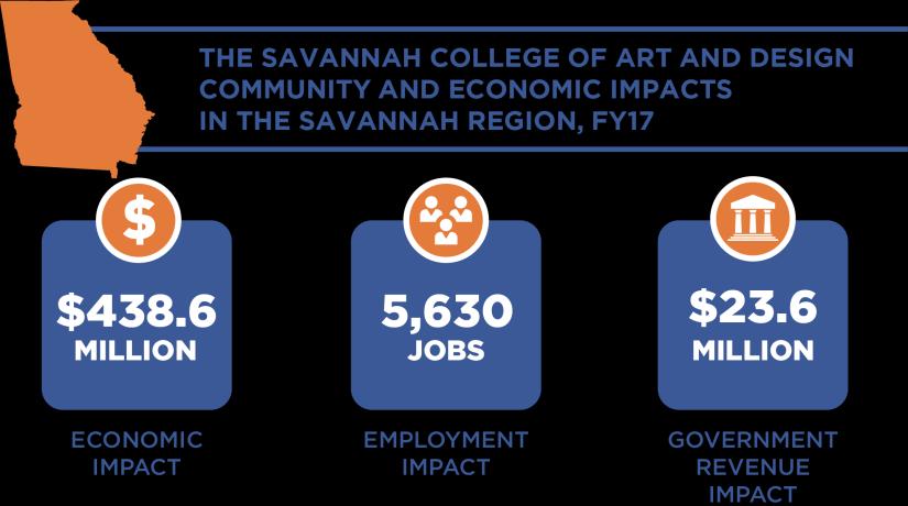 SCAD Impacts in the Savannah Region Founded in 1978, SCAD Savannah is the flagship location for the university.