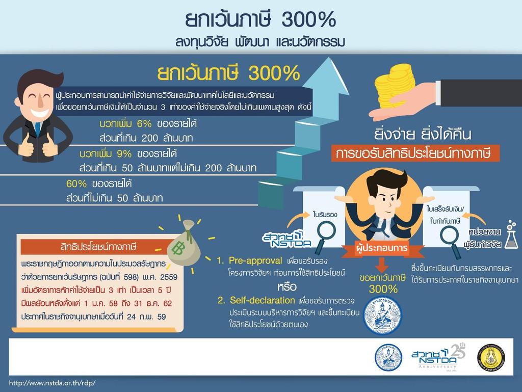 R&D Tax Corporate Deduction 300% Tax Deduction for R&D and Innovation 60% of gross revenues not exceeding 50 million baht.