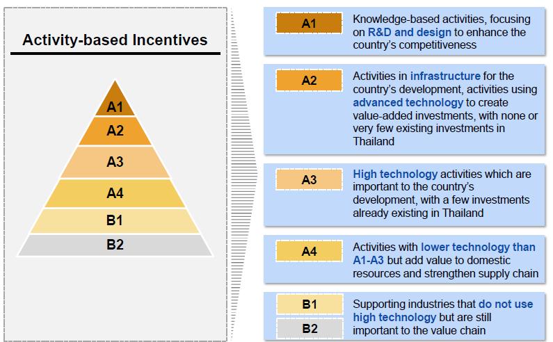 Activity-based Incentives 8-Year CIT Exemption (no ceiling) + Merit based incentives 8-Year CIT Exemption + Merit based incentives 5-Year CIT