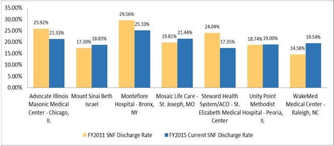 Advanced ACO Systems: Significant Decline in Total Discharges Advanced ACO Systems: SNF Discharge Rate Most Advanced ACOs have reduced the number of patients discharged to SNF but the new normal