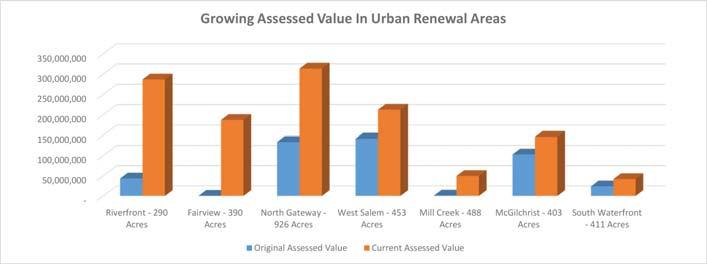 What is Urban Renewal?