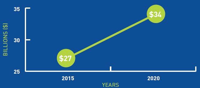 (continued) EVOLUTIONARY FORCES Reimbursement and coverage increasing $27B