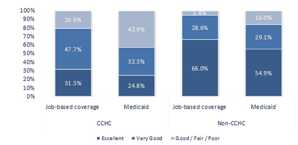 Sicker Including CCHC Approximately four out of five CCHC (79.0%) covered by job-based insurance are described as having excellent or very good health status.