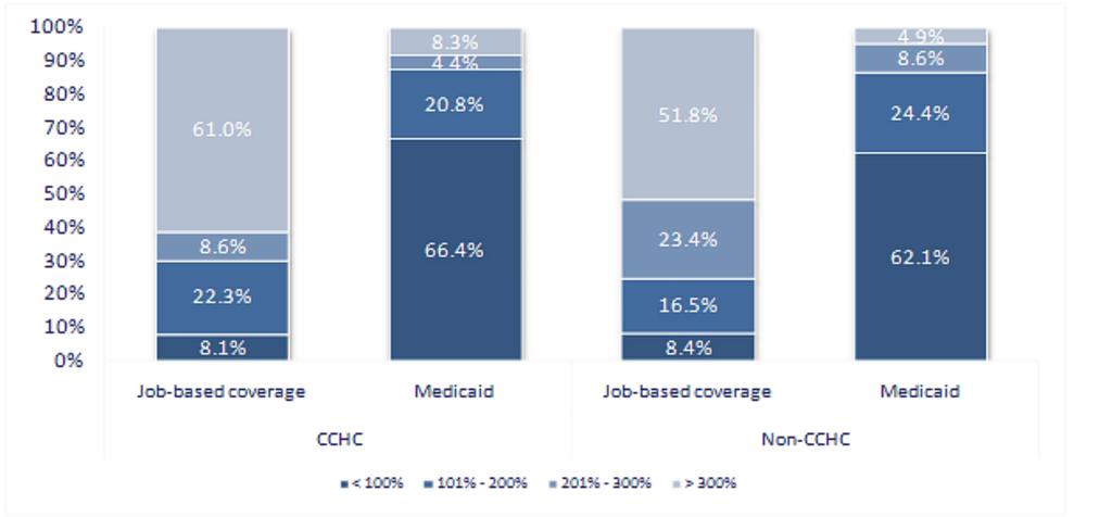 As with education status, when we look at poverty status for children with job-based insurance and Medicaid separately we note that the distinction between CCHC and non-cchc populations do not differ