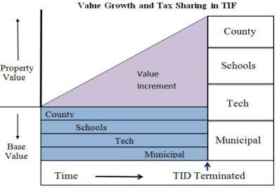 development. When a Tax Increment District (TID) is created, it establishes the current (or base) value of the taxable property within its boundaries.